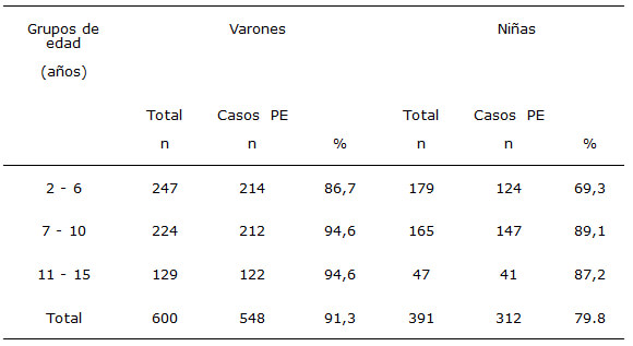 Cuadro 1.Pseudoepífisis (PE) por sexo y grupo de edad.