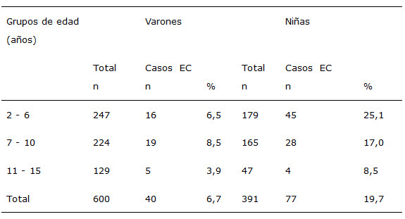 Cuadro 2. Epífisis en cono (EC)  por sexo y grupo de edad.