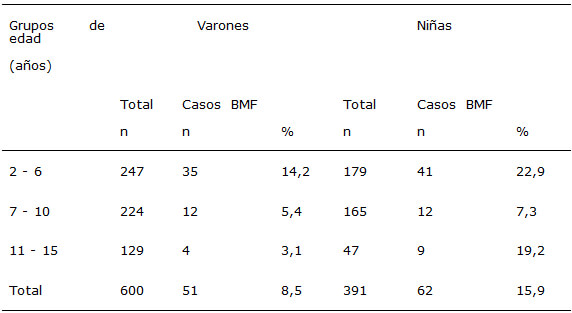 Cuadro 3. Braquimesofalanges (BMF) por sexo y grupo de edad.