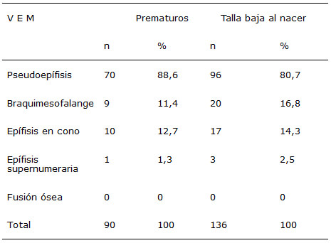 Cuadro 4. Variantes esqueléticas menores (VEM) en los niños  prematuros y con talla baja al nacer.