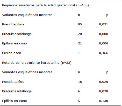 Cuadro 5. Variantes esqueléticas menores en los niños pequeños simétricos para la edad gestacional y con  retardo del crecimiento intrauterino.