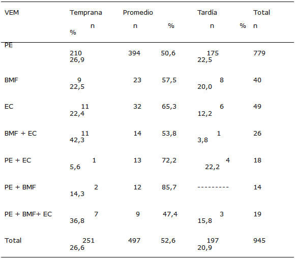 Cuadro 6. Variantes esqueléticas menores (VEM) según el  ritmo de maduración ósea.