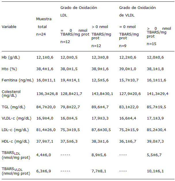 Cuadro 2. Variables hematológicas y bioquímicas medidas según la susceptibilidad a la oxidación de la LDL y VLDL del plasma