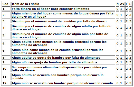 Cuadro 1. Escala de Seguridad Alimentaria Percibida.