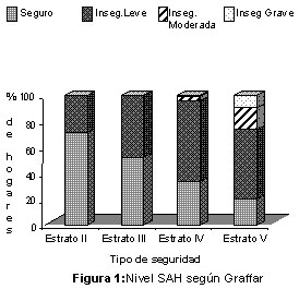 Figura 1: Nivel SAH según Graffar p<0,001