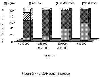 Figura 2: Nivel SAH según ingresos p<0,0001