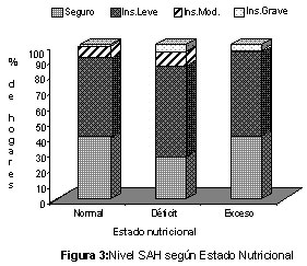 Figura 3: Nivel SAH según Estado Nutricional p<0,01