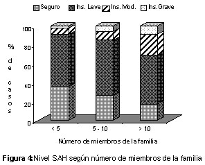 Figura 4: Nivel SAH según Estado Nutricional p<0,01