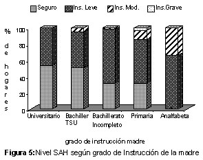 Figura 5: Nivel SAH según número de miembros de familia p<0,01