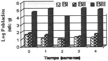 Figura 2. Sobrevivencia de S. aureus en queso telita con 10 mg de nisina/kg en el almacenamiento (Lotes B). 