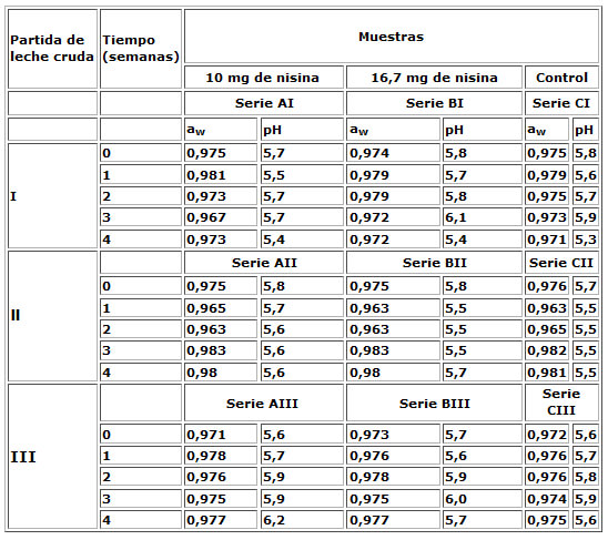 Cuadro 2. Valores de Actividad de agua (aw) y pH de las muestras de queso telita. 