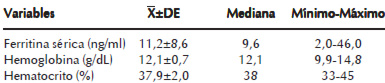 Cuadro 1. Variables bioquímicas y hematológicas del estado de hierro, de los niños evaluados (n= 253)