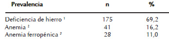 Cuadro 2. Prevalencia de deficiencia de hierro, anemia y anemia ferropénica en los niños evaluados