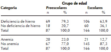 Cuadro 4. Comparación entre preescolares y escolares de acuerdo al estado de hierro y presencia de anemia