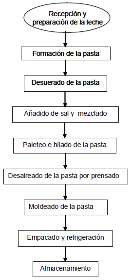 Figura 1. Diagrama de fabricación del queso “telita”.