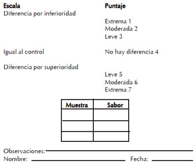 Figura 2. Planilla para evaluar la calidad sensorial del queso “telita”.