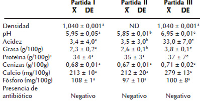 Cuadro 1. Análisis de leche empleada en la elaboración del queso “telita”