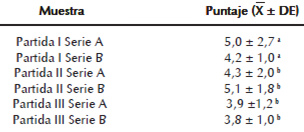 Cuadro 3. Resultados de la evaluación sensorial