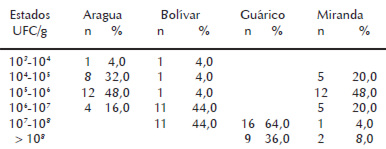 Cuadro 1. Distribución porcentual de las muestras de queso telita en cuatro estados venezolanos en relación a las UFC/g de S. aureus.