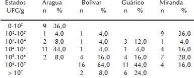 Cuadro 3.Distribución porcentual de las muestras de queso telita elaborado en cuatro estados venezolanos en relación a las UFC/g de E. coli