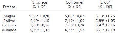 Cuadro 4. Promedio de S. aureus, coliformes totales y E. coli en muestras de queso telita de cuatro estados venezolanos