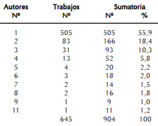 Cuadro 2. Distribución de productividad según número de autores