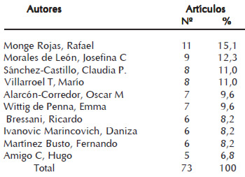 Cuadro 3. Autores con cinco o más trabajos publicados