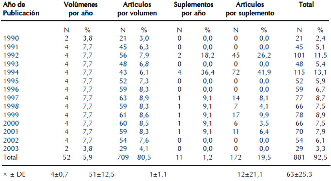 Cuadro 4. Distribución entre volúmenes, suplementos y artículos según año de publicación