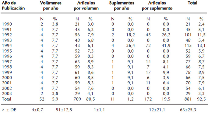 Cuadro 4. Distribución entre volúmenes, suplementos y artículos según año de publicación