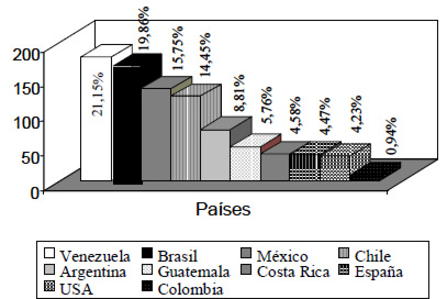 Figura 2. Distribución de países con ocho o más trabajos publicados