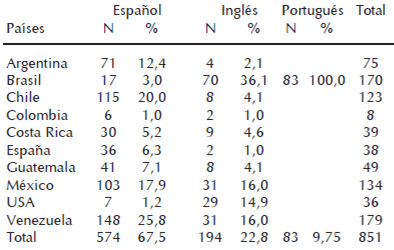 Cuadro 5. Distribución de los diez países más productivos según idioma de publicación