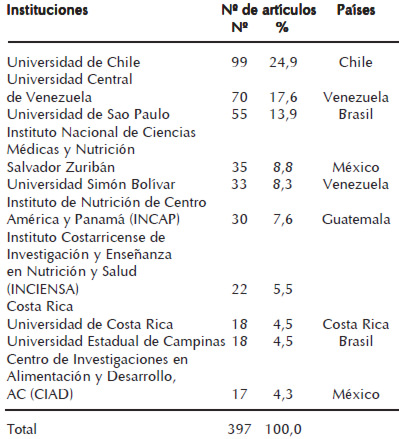 Cuadro 6. Distribución de las diez instituciones más productivas según países