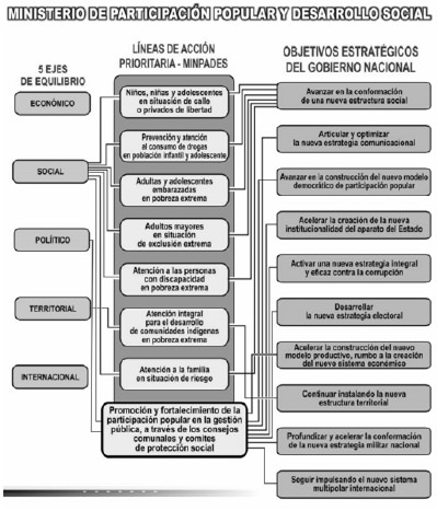 Figura 1. Ministerio de Participación Popular y Desarrollo Social