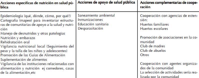 Cuadro 1. Acciones de nutrición en salud pública