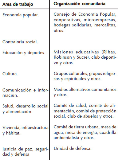 Cuadro 2. Areas de Trabajo de los Consejos Comunales en Venezuela
