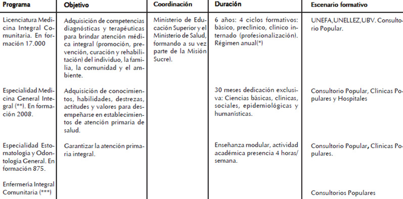 Cuadro 3. Programas de formación académica. Barrio Adentro 2006