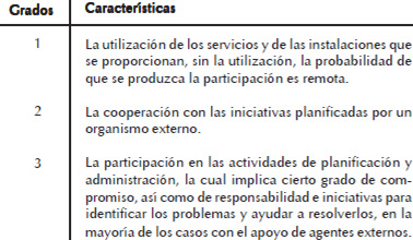 Cuadro 4. Niveles o grados de participación