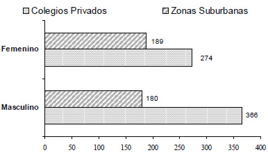 Figura 1. Distribución del grupo de estudio según sexo y procedencia
