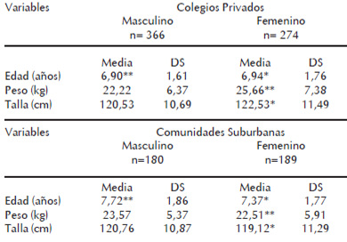 Cuadro 3. Variables del grupo de estudio por procedencia, sexo, y grupo de edad