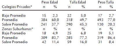 Cuadro 5. Prevalencia del indicador peso talla por procedencia y sexo