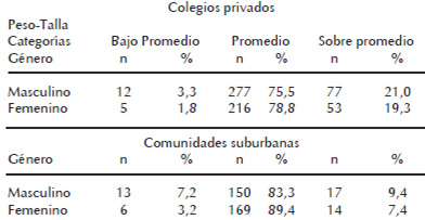 Cuado 6. Prevalencia del indicador peso edad por procedencia* y sexo*