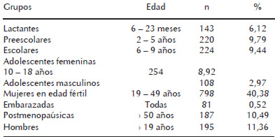 Cuadro 1. Caracterización de grupos etáreos y de la muestra por grupo etáreo. Edades: 6 meses – 82 años. N = 2.013