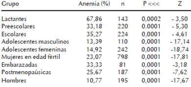 Cuadro 3. Prevalencia de anemia por grupos etáreos