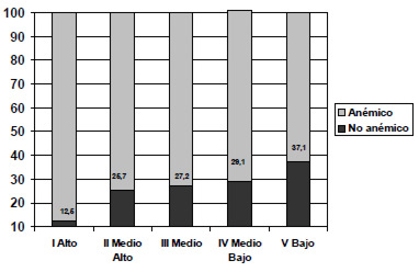 Figura 1. Prevalencia de anemia por estrato social
