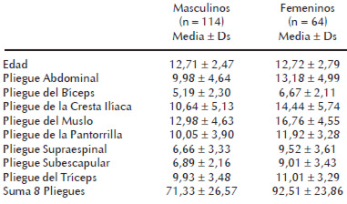 Cuadro 1. Estadística descriptiva de los pliegues de tejido adiposo, por sexo