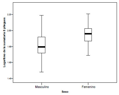 Figura 1. Boxplot del logaritmo de la sumatoria de los 8 pliegues