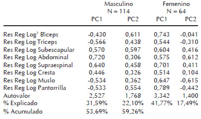 Cuadro 2. Coordenadas de los residuos de las regresiones de los logaritmos de cada pliegue, para los dos primeros componentes del ACP en uno y otro sexo