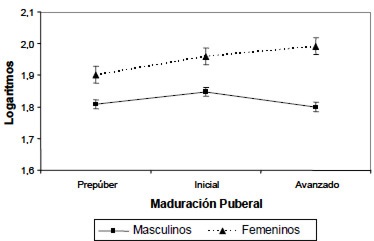Figura 4. Logaritmos de la sumatoria de los pliegues por sexo y maduración puberal