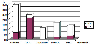 Figura 1. Realización de estudios de cuarto nivel por institución. Mérida 2005