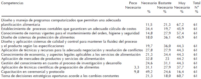 Cuadro 1. Opinión sobre necesidades de competencias requeridas en la Gerencia de Servicios de Alimentación y Nutrición. Mérida 2005
